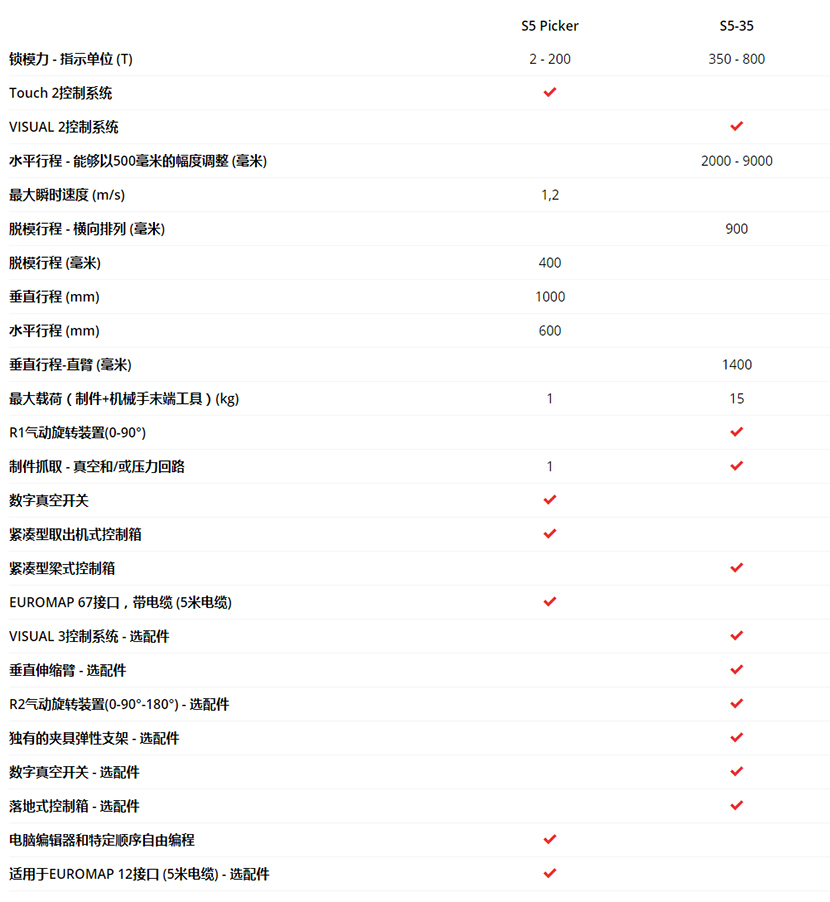 S5 Picker – 3壓鑄專(zhuān)用數(shù)控軸式取出機(jī)